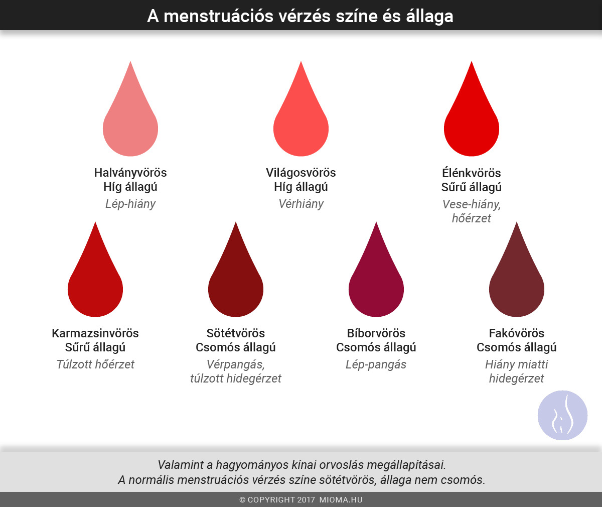 súlycsökkenés és menstruációs vérzés)